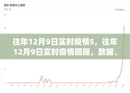 往年12月9日疫情回顾，数据、分析与未来展望