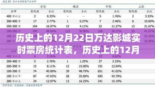 揭秘万达影城黄金时刻，历史12月22日实时票房统计表展现电影市场繁荣景象