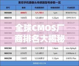 全球CMOS厂商排名大揭秘！