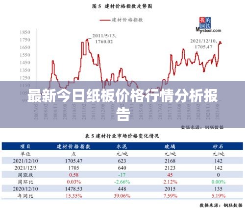 最新今日纸板价格行情分析报告