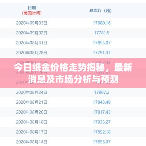今日纸金价格走势揭秘，最新消息及市场分析与预测